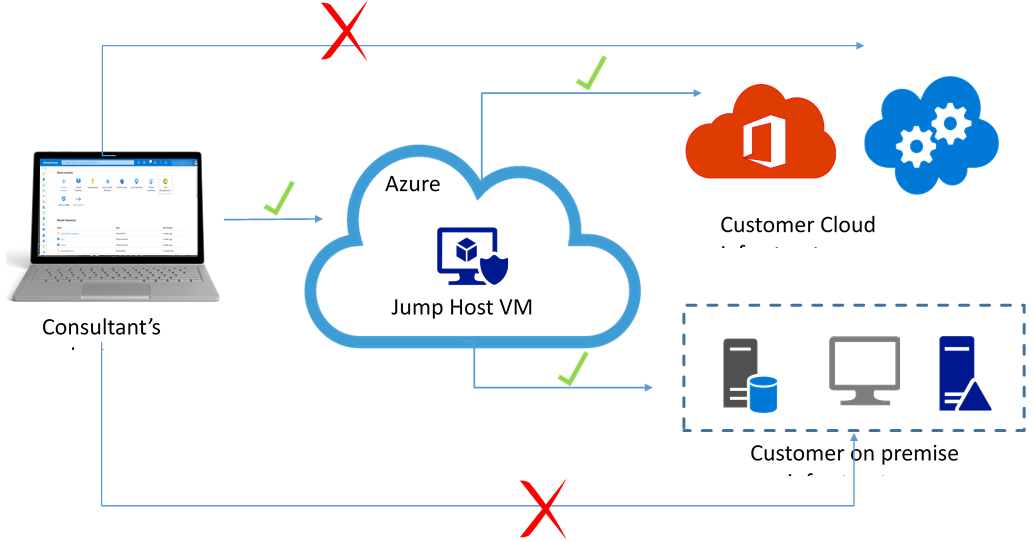 how-to-deploy-your-jump-host-in-azure-laptrinhx